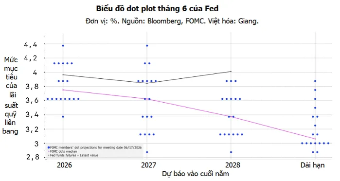 Ủy ban Thị trường Mở Liên bang (FOMC) - cơ quan ấn định chính sách của Fed - nhất trí giữ nguyên lãi suất ở mức mục tiêu 3,5% - 3,75%
