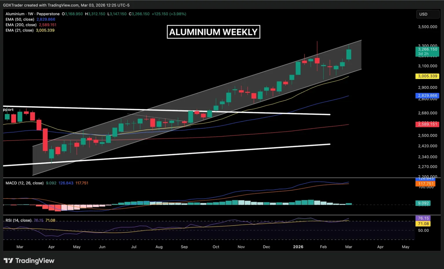 Gi&aacute; kim loại nh&ocirc;m đang duy tr&igrave; cấu tr&uacute;c tăng gi&aacute; r&otilde; r&agrave;ng