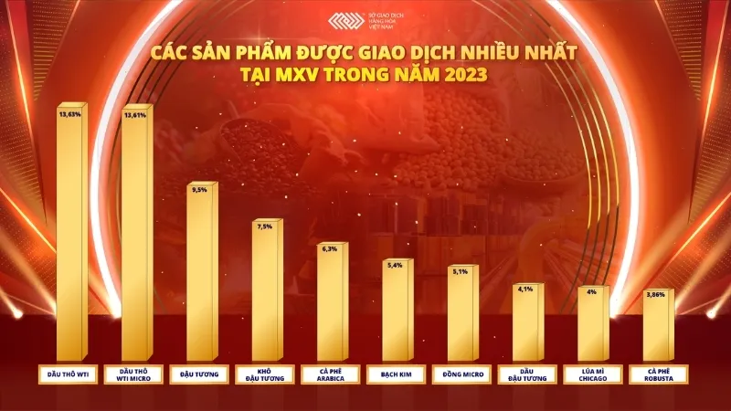 Trong năm 2023, dầu th&ocirc; WTI l&agrave; mặt h&agrave;ng được giao dịch nhiều nhất