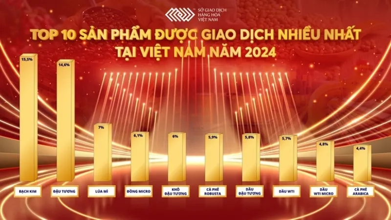 Năm 2024, bạch kim vươn l&ecirc;n trở th&agrave;nh sản phẩm được giao dịch nhiều nhất với khoảng 15,5%