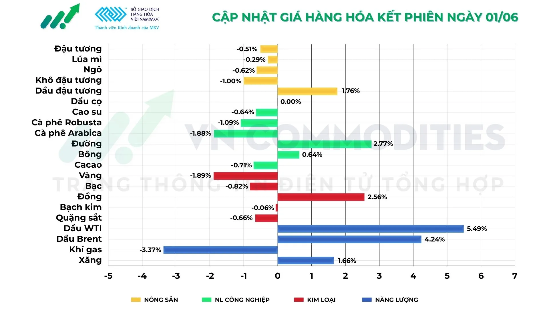 Thị trường h&agrave;ng h&oacute;a ng&agrave;y 01/06/2026