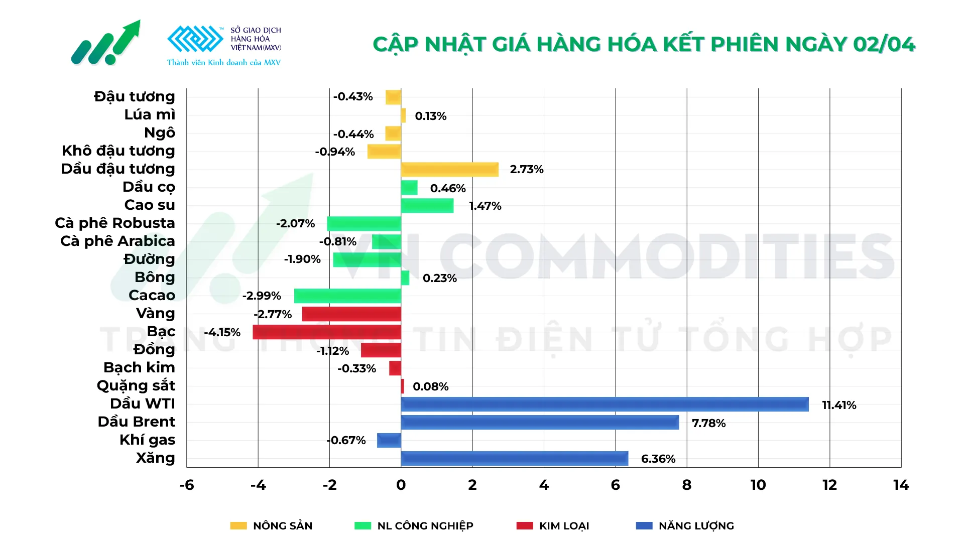 Thị trường h&agrave;ng h&oacute;a 02/04/2026