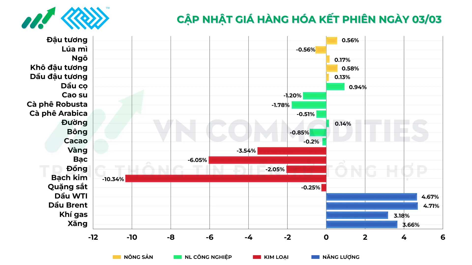 Thị trường h&agrave;ng h&oacute;a ng&agrave;y 3/3/2026