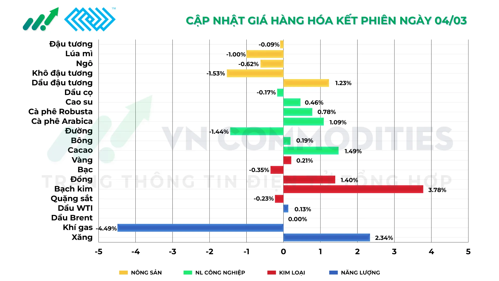Thị trường h&agrave;ng h&oacute;a ng&agrave;y 4/3/2026