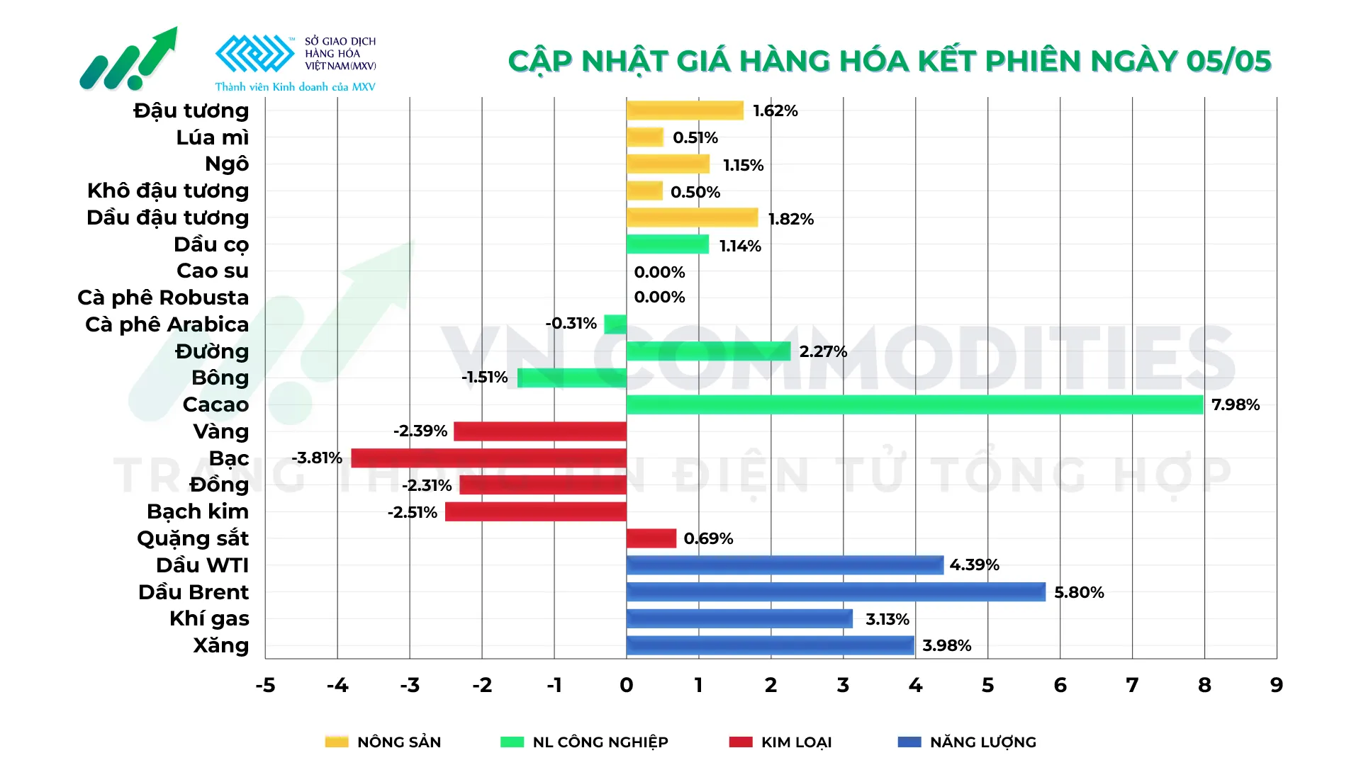 Thị trường h&agrave;ng h&oacute;a ng&agrave;y 04/05/2026