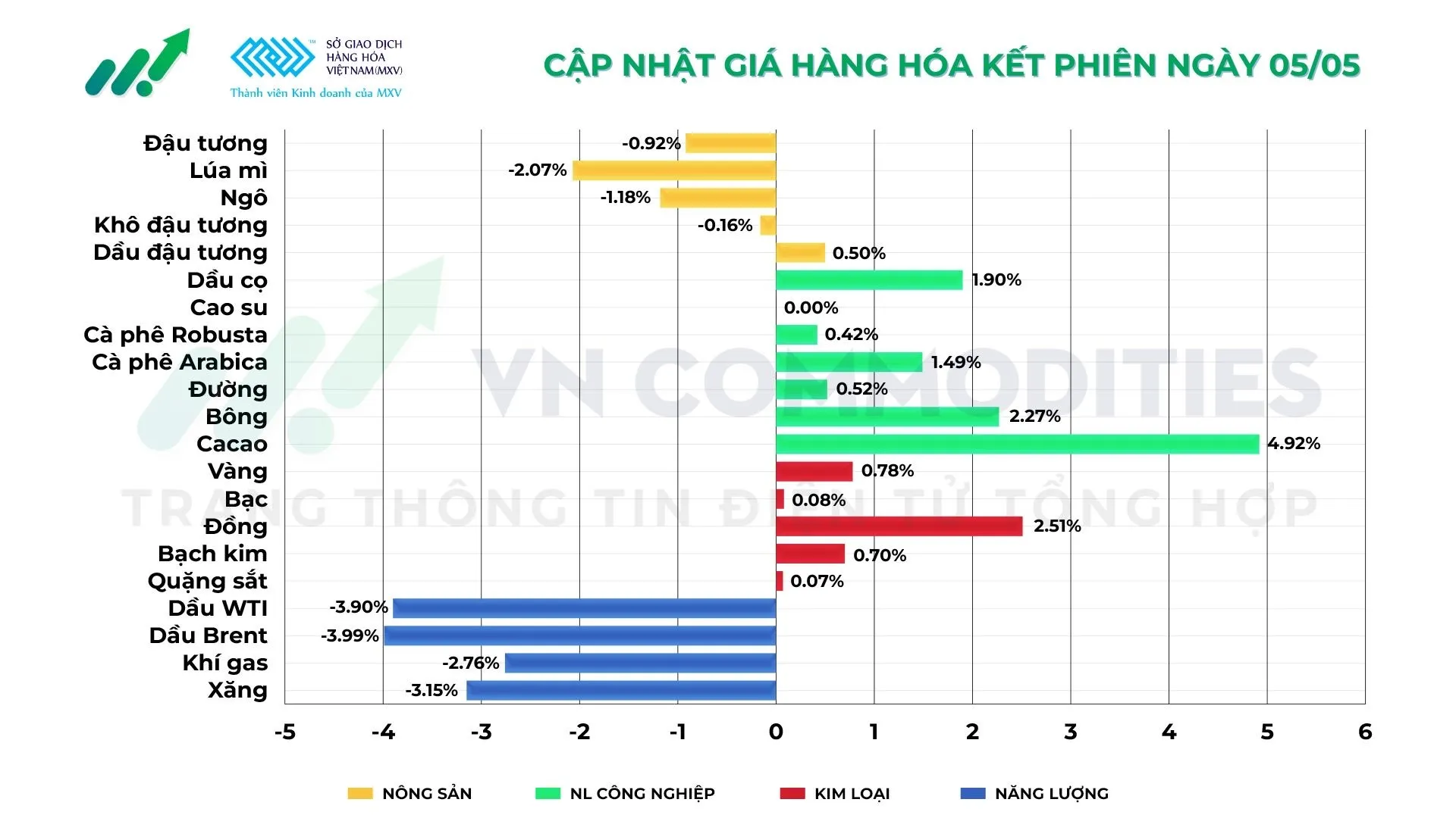 Thị trường h&agrave;ng h&oacute;a ng&agrave;y 05/05/2026