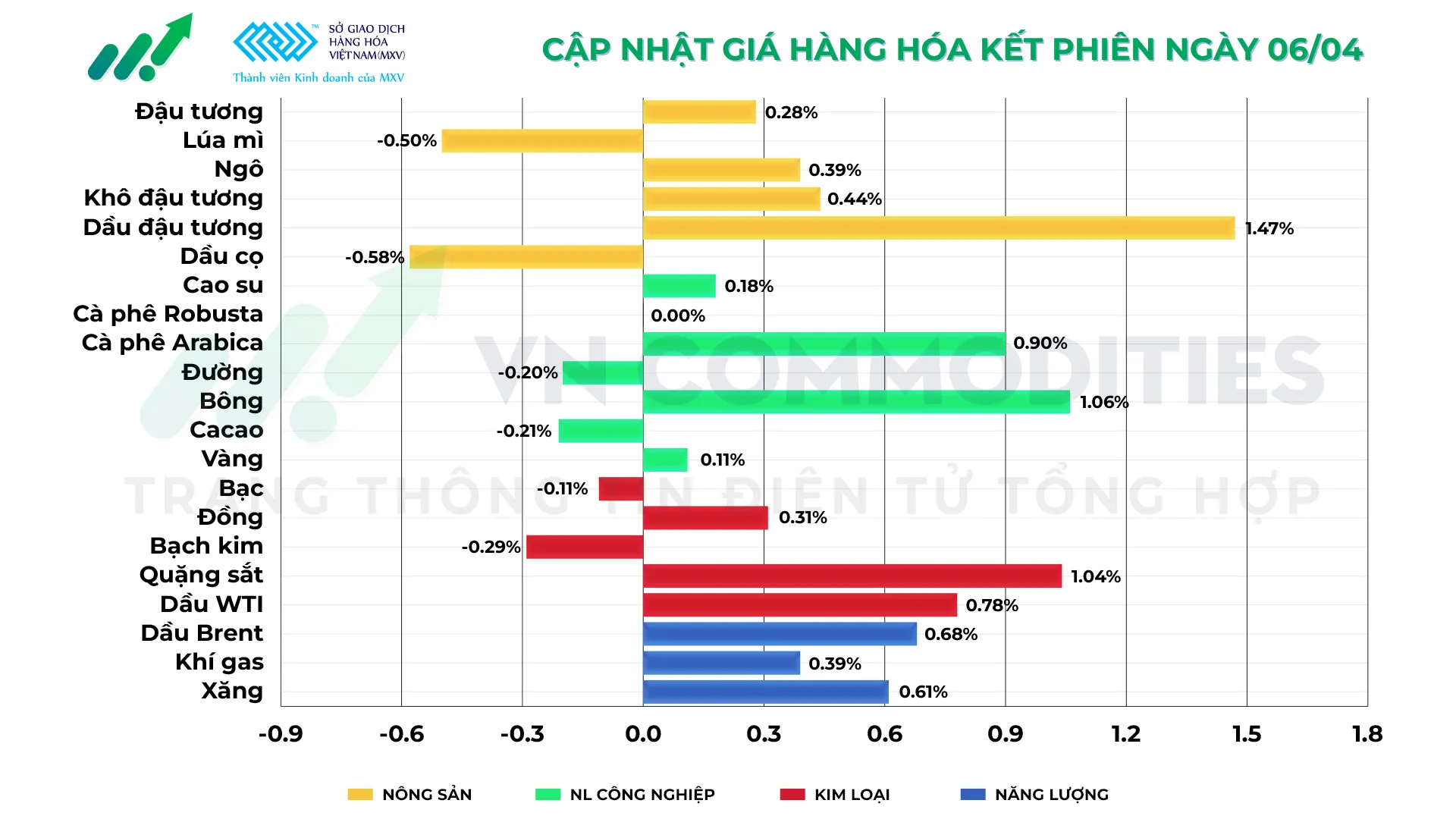 Thị trường h&agrave;ng h&oacute;a ng&agrave;y 06/04/2026