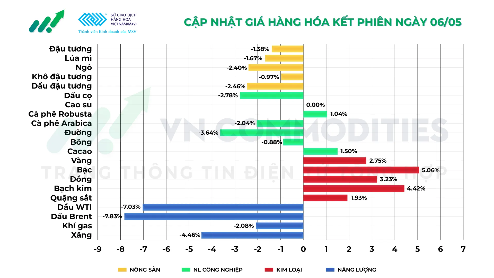Thị trường h&agrave;ng h&oacute;a ng&agrave;y 06/05/2026