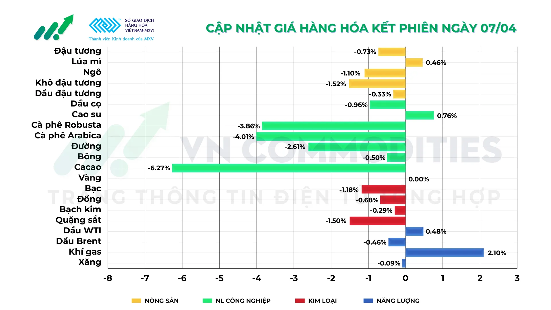 Thị trường h&agrave;ng h&oacute;a ng&agrave;y 7/4/2026