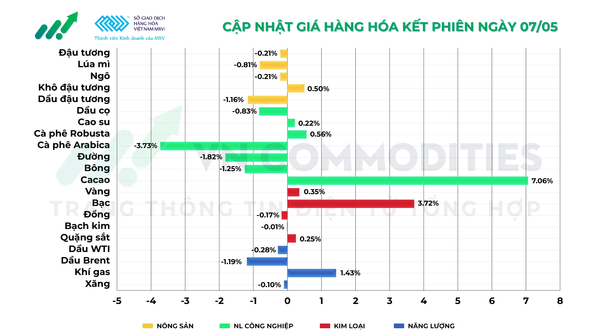 Thị trường h&agrave;ng h&oacute;a ng&agrave;y 07/05/2026