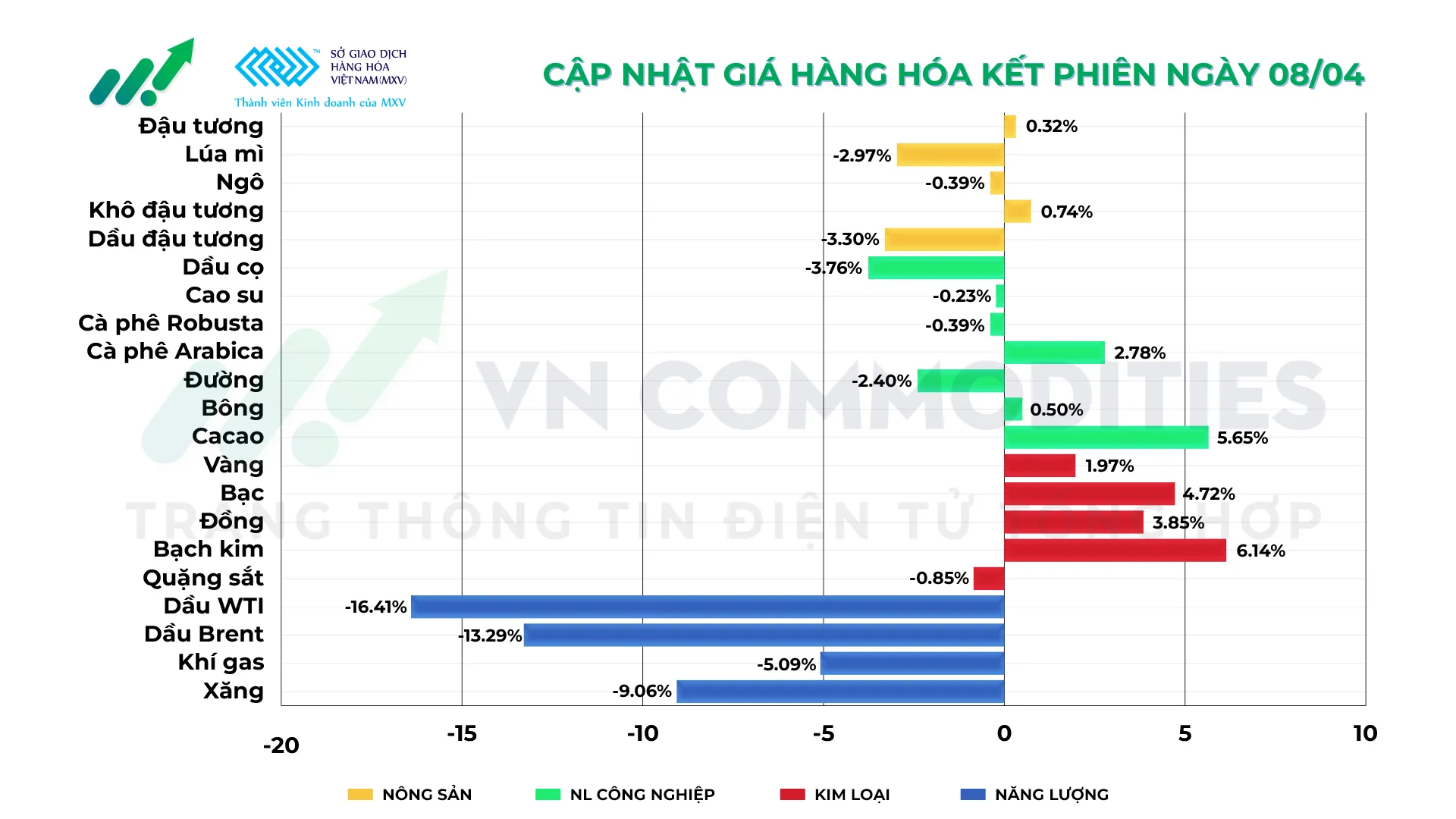 Thị trường h&agrave;ng h&oacute;a 08/04/2026