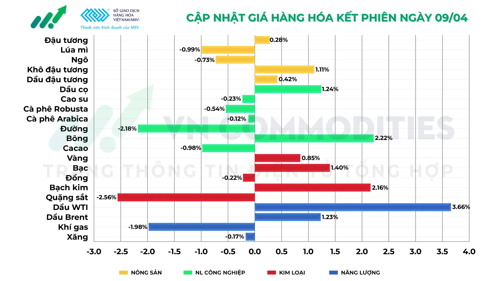 Thị trường h&agrave;ng h&oacute;a ng&agrave;y 9/4/2026