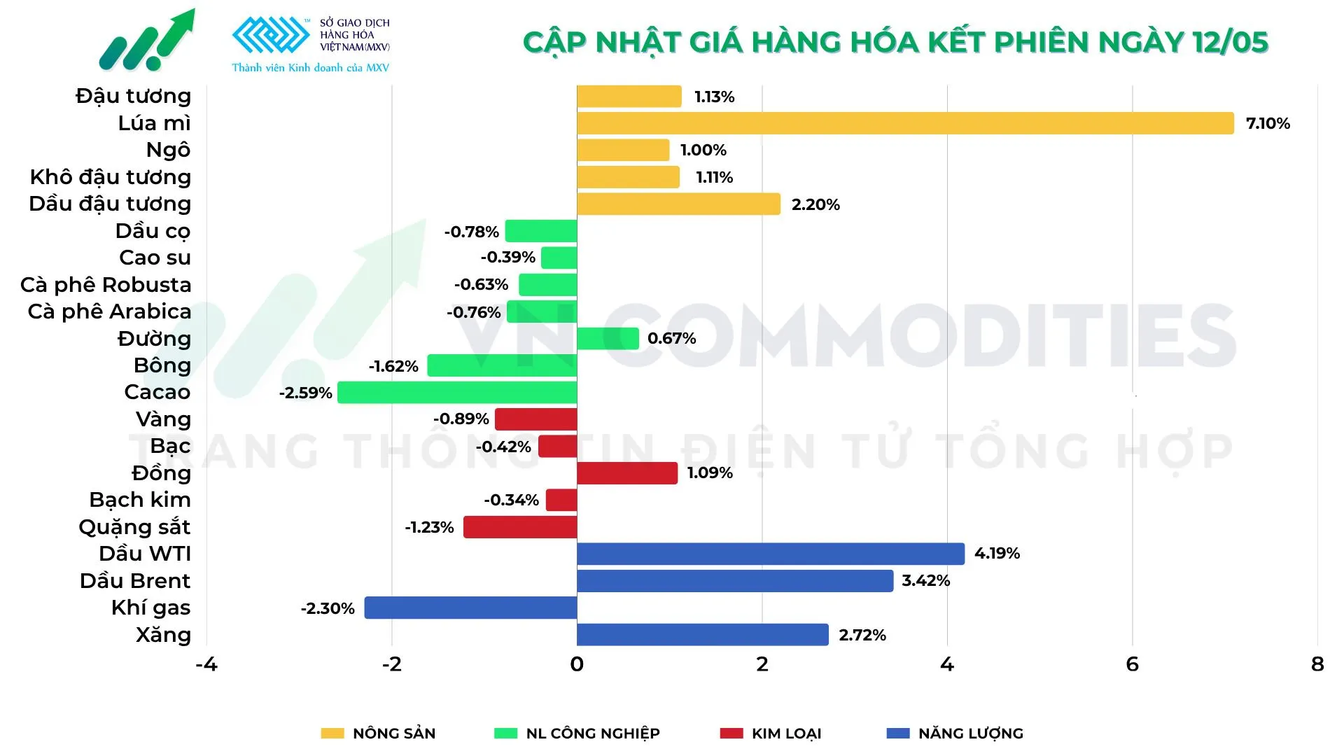 Thị trường h&agrave;ng h&oacute;a ng&agrave;y 12/05/2026