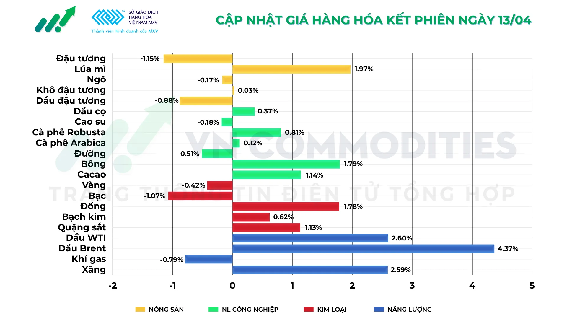 Thị trường h&agrave;ng h&oacute;a ng&agrave;y 13/04/2026