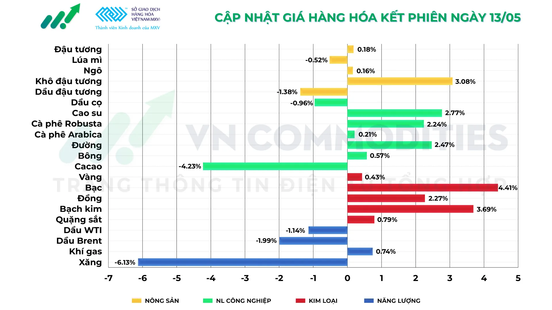 Thị trường h&agrave;ng h&oacute;a ng&agrave;y 13/05/2026