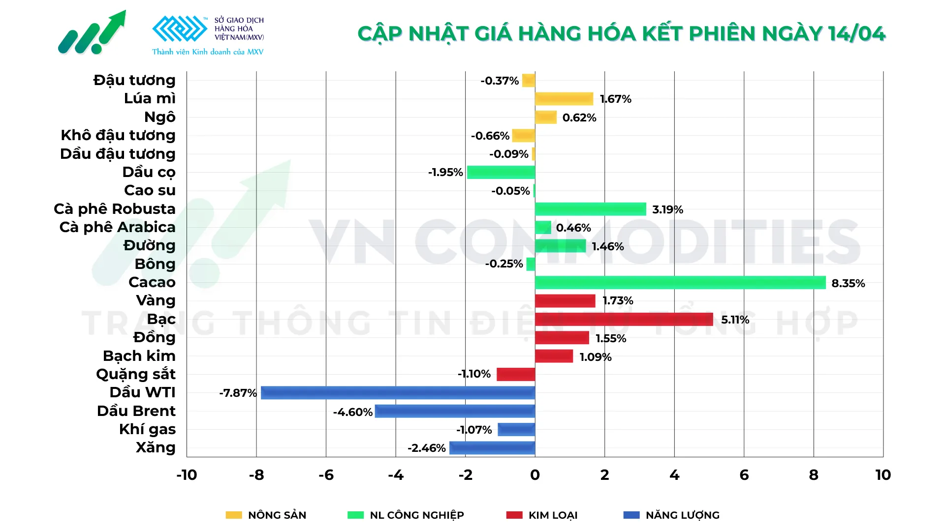 Thị trường hàng hóa ngày 14/4/2026