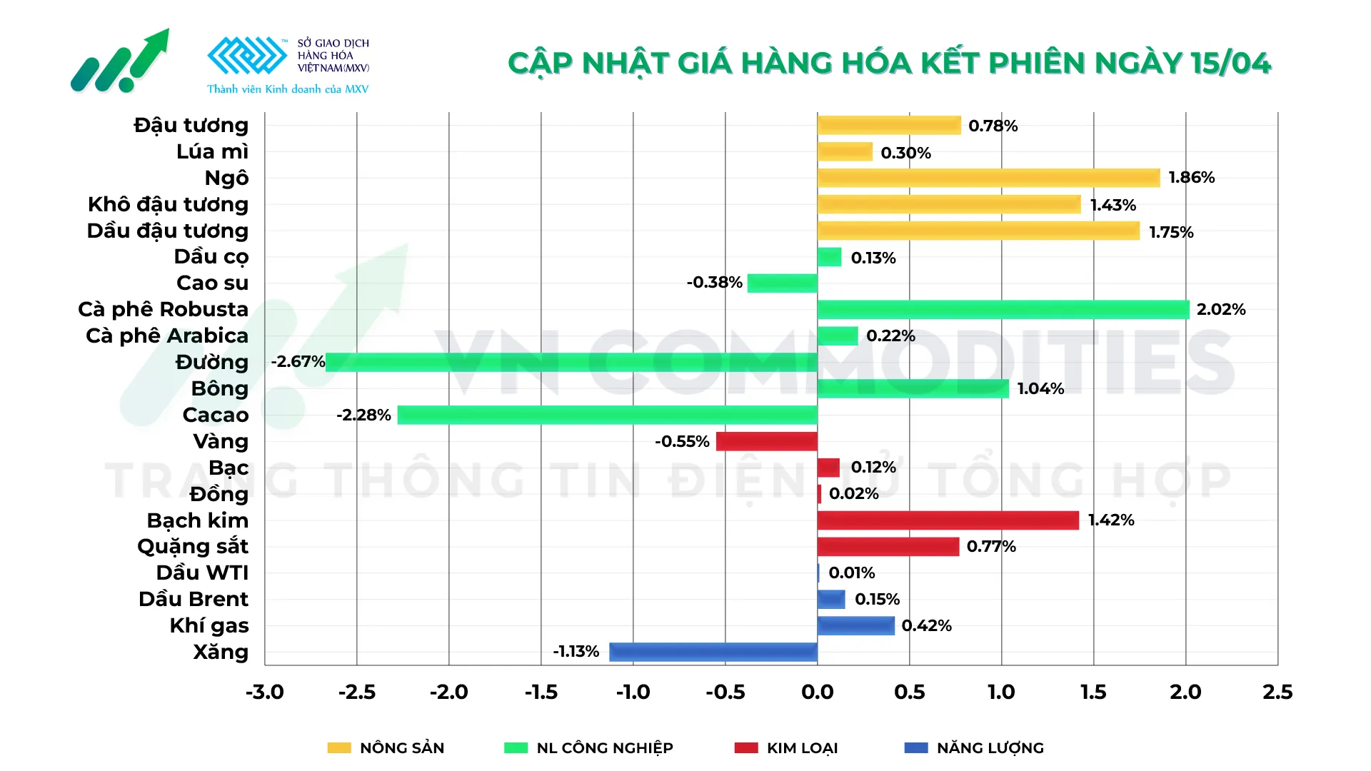 Thị trường h&agrave;ng h&oacute;a ng&agrave;y 15/04/2026