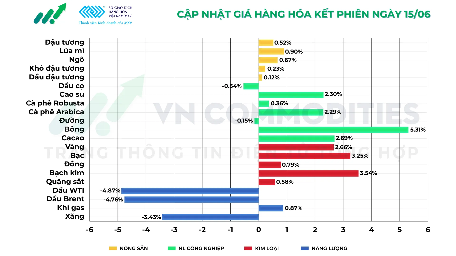 Thị trường h&agrave;ng h&oacute;a ng&agrave;y 15/06/2026