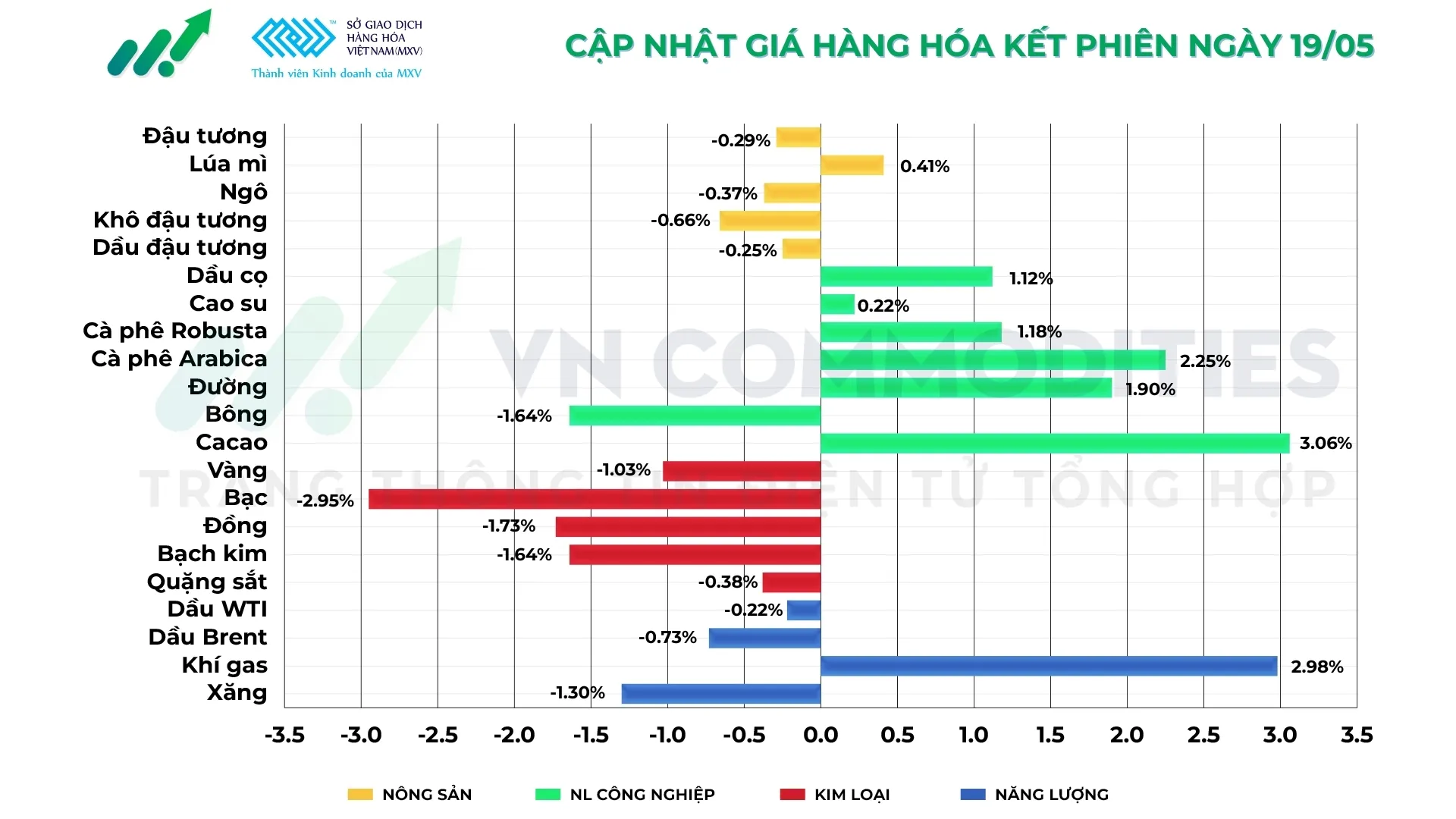 Thị trường h&agrave;ng h&oacute;a ng&agrave;y 19/5/2026