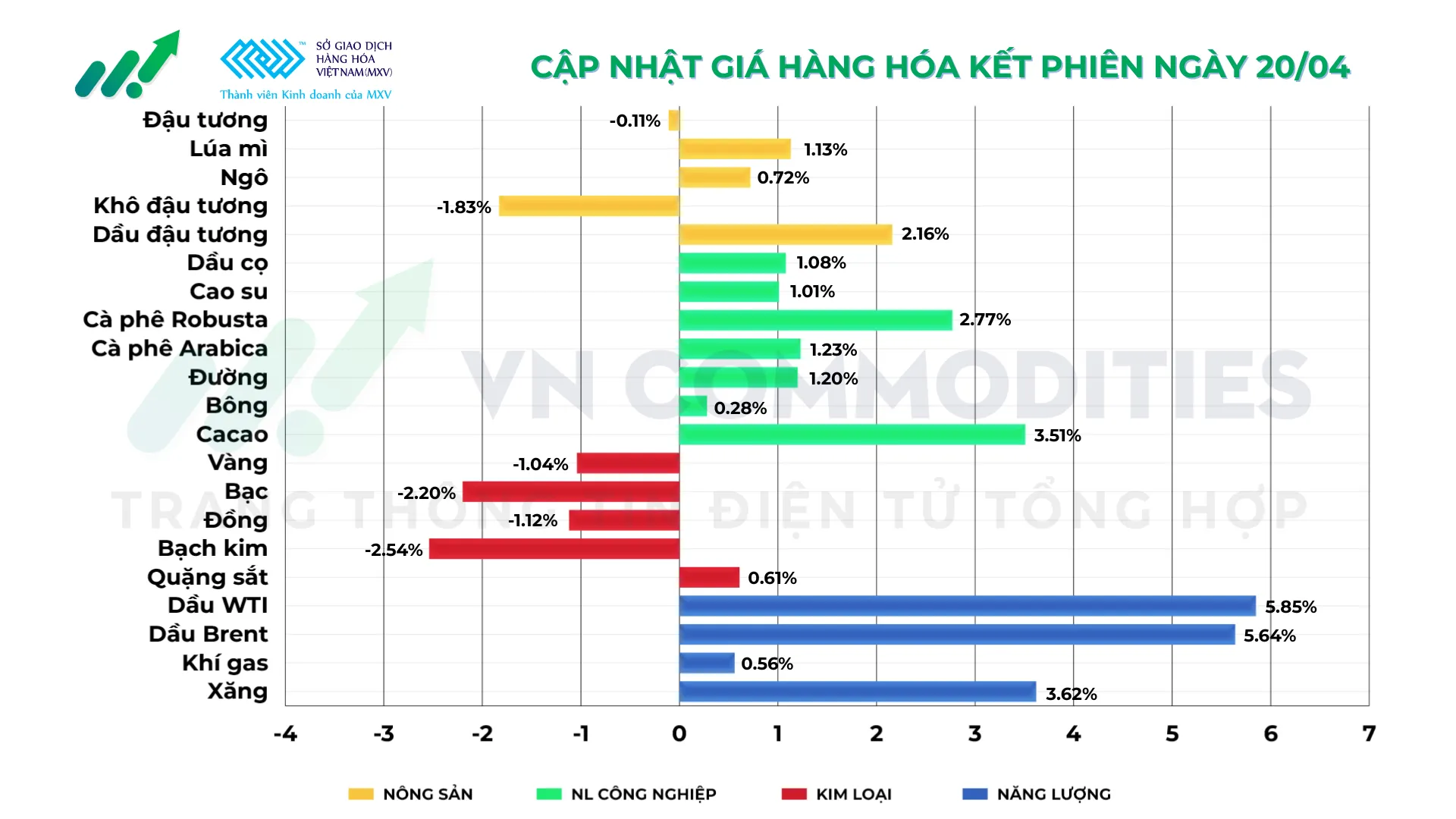 Thị trường h&agrave;ng h&oacute;a ng&agrave;y 20/06/2026
