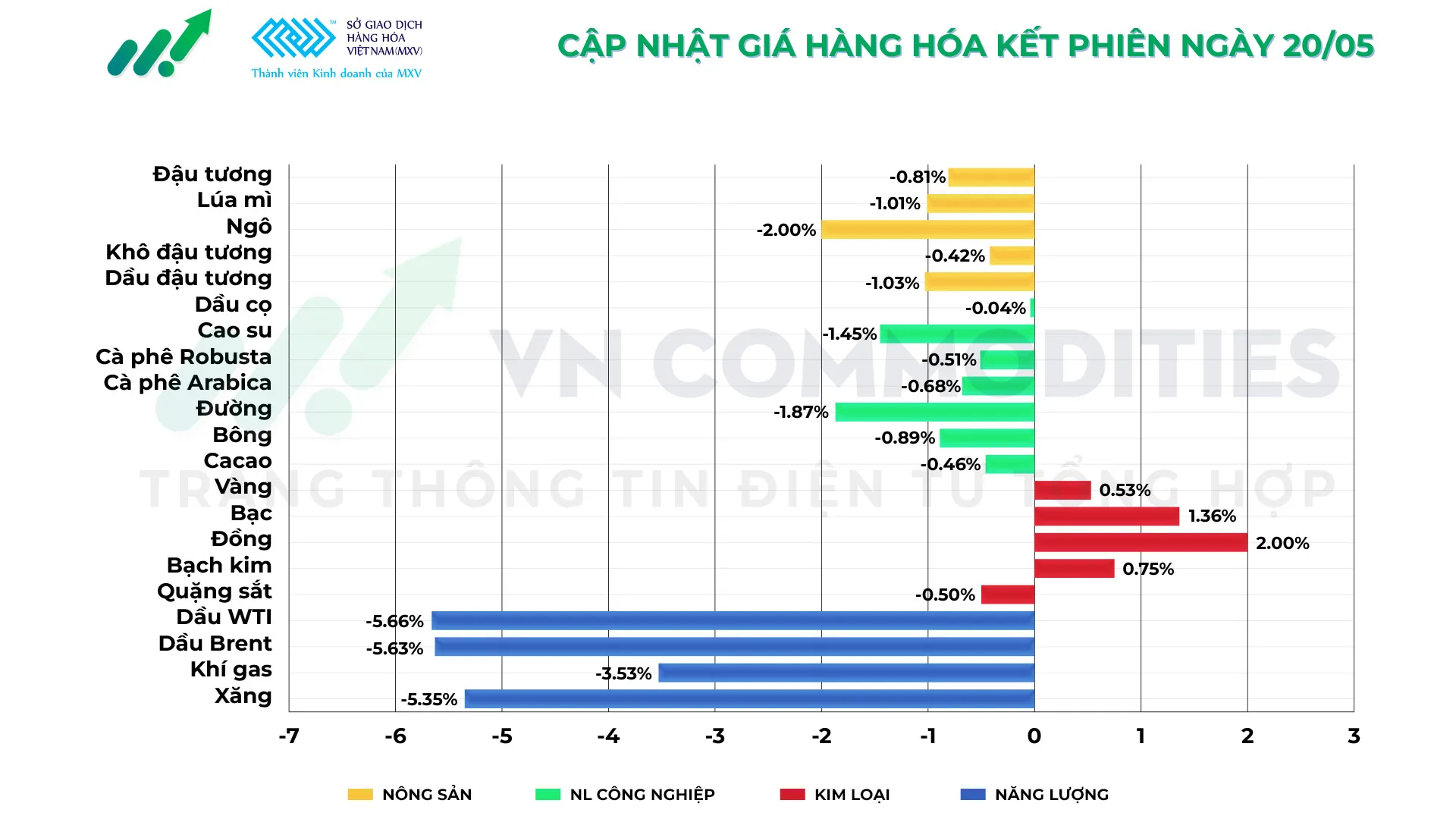 Thị trường h&agrave;ng h&oacute;a ng&agrave;y 20/5/2026