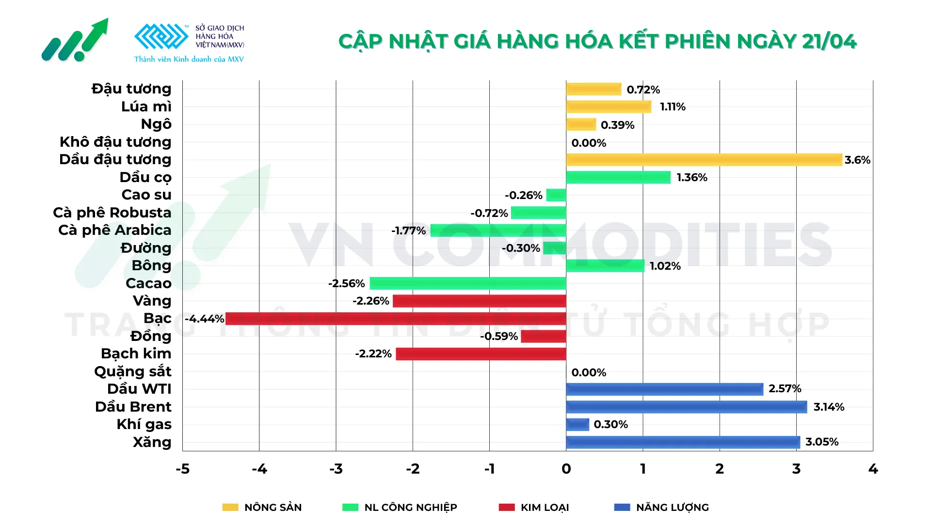 Thị trường h&agrave;ng h&oacute;a ng&agrave;y 21/04/2026