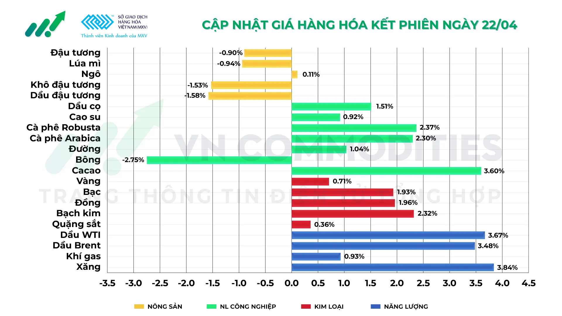 Thị trường h&agrave;ng h&oacute;a ng&agrave;y 22/04/2026