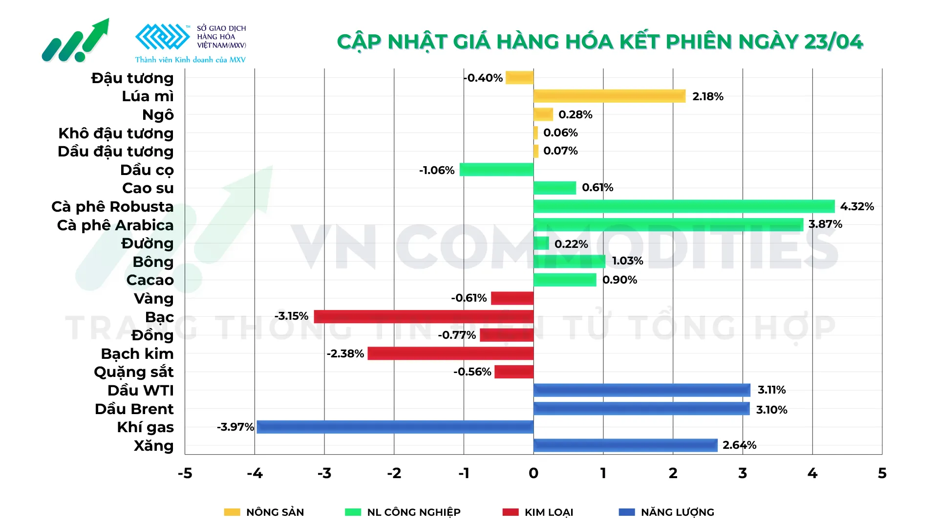 Thị trường h&agrave;ng h&oacute;a ng&agrave;y 23/04/2026