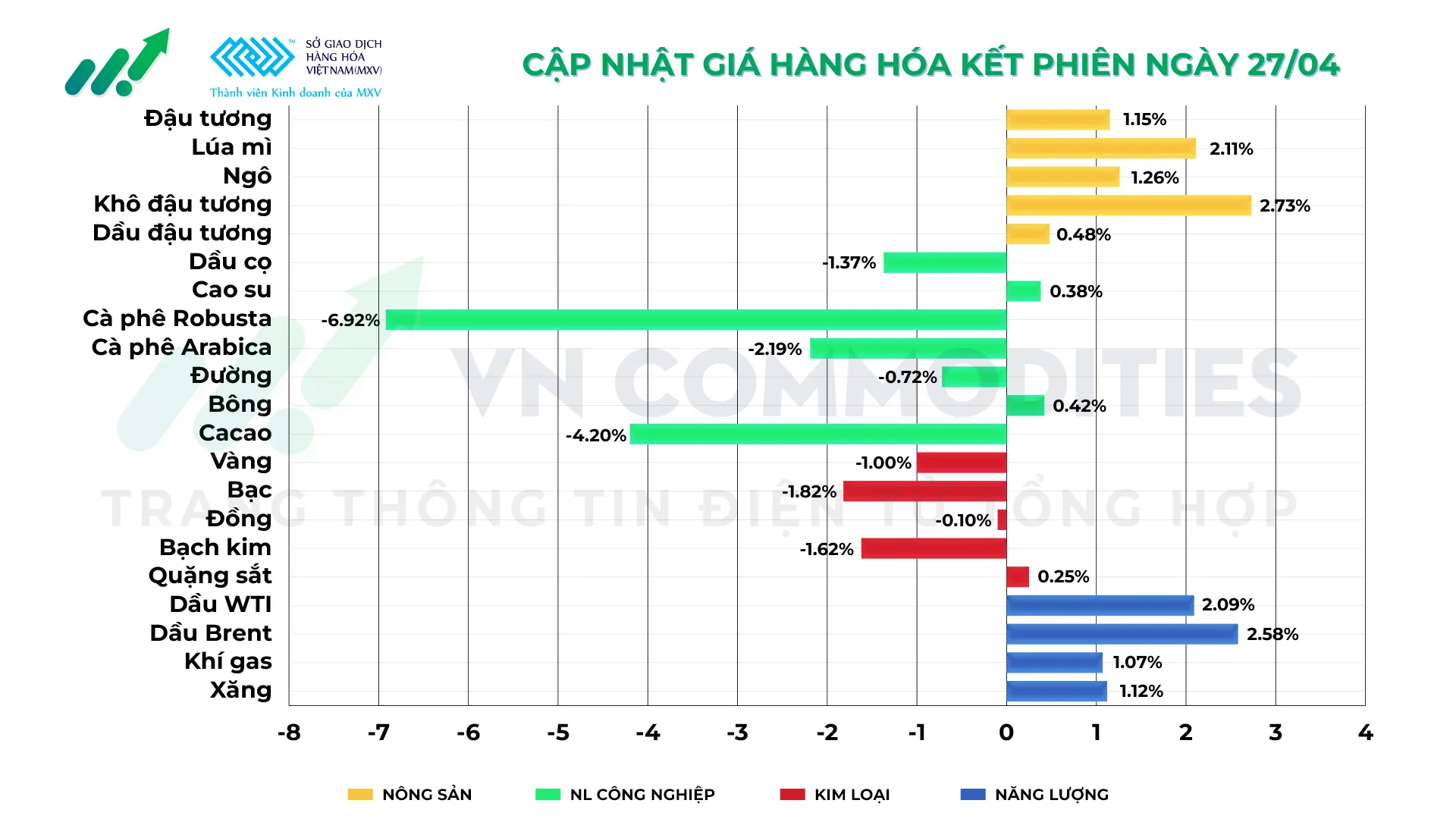 Thị trường h&agrave;ng h&oacute;a ng&agrave;y 27/04/2026