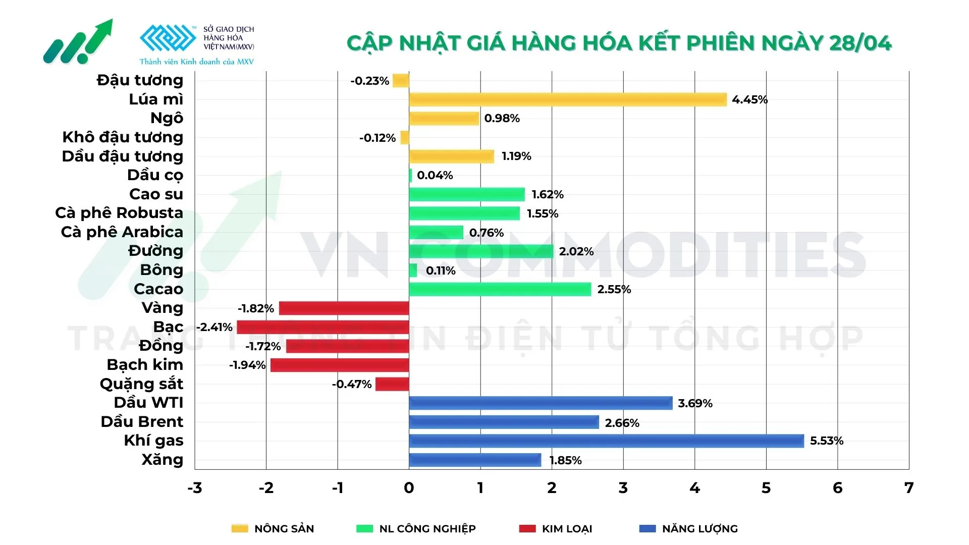 Thị trường h&agrave;ng h&oacute;a 28/04/2026