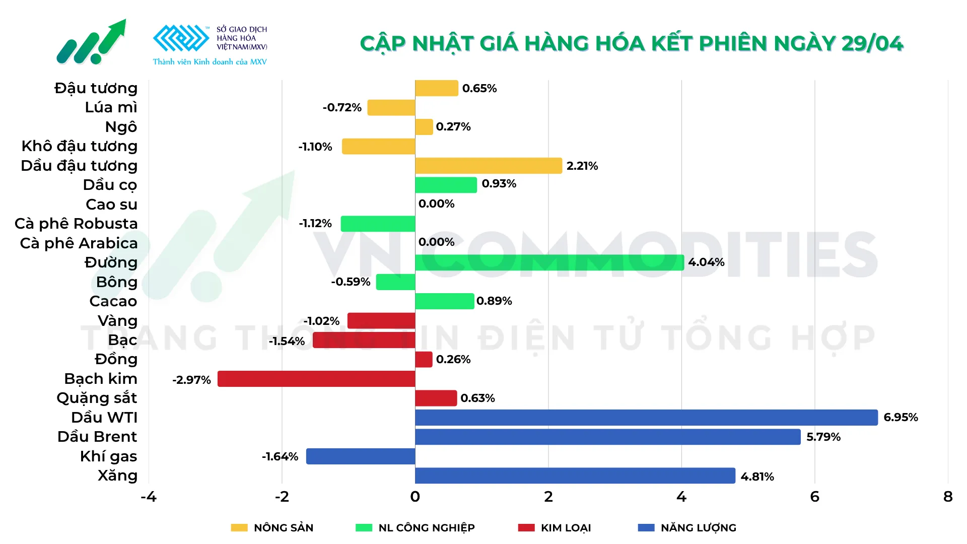 Thị trường h&agrave;ng h&oacute;a ng&agrave;y 29/04/2026