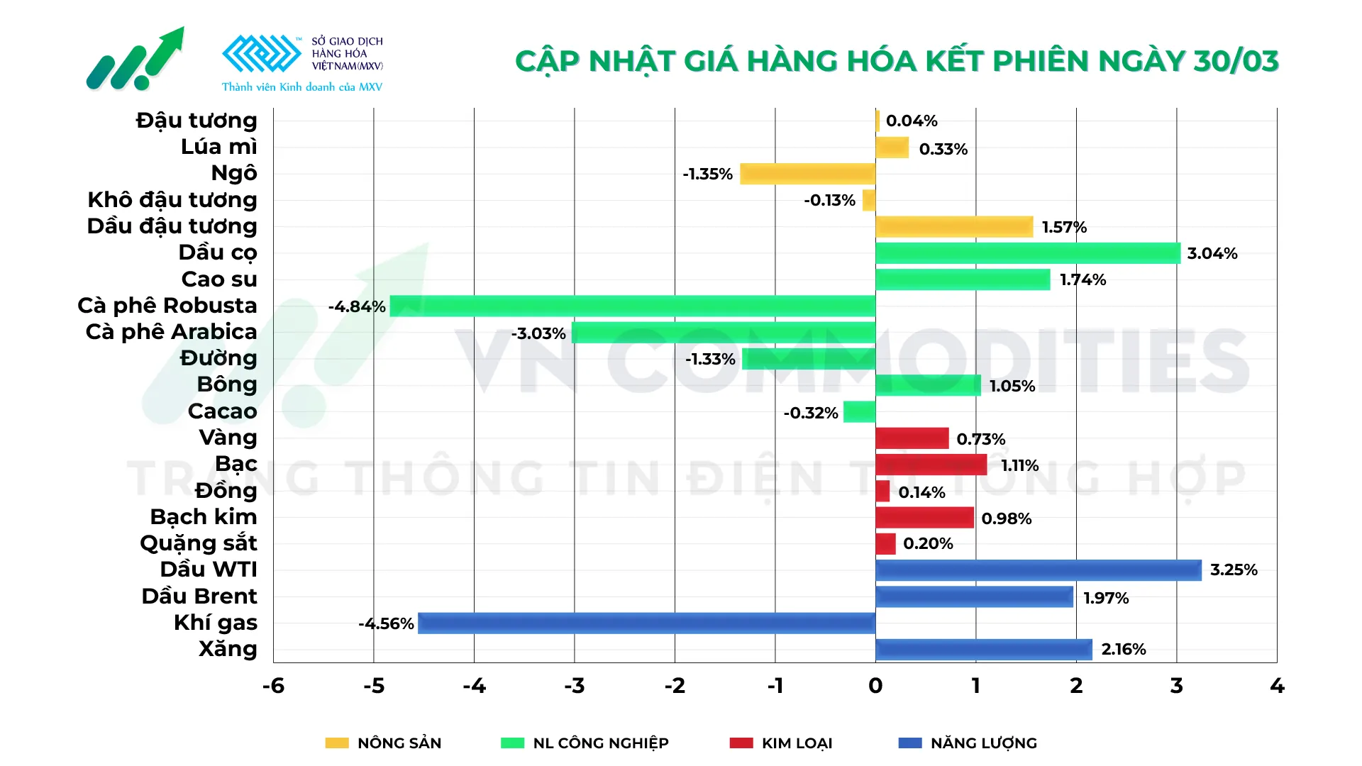 Thị trường h&agrave;ng h&oacute;a ng&agrave;y 30/3/2026