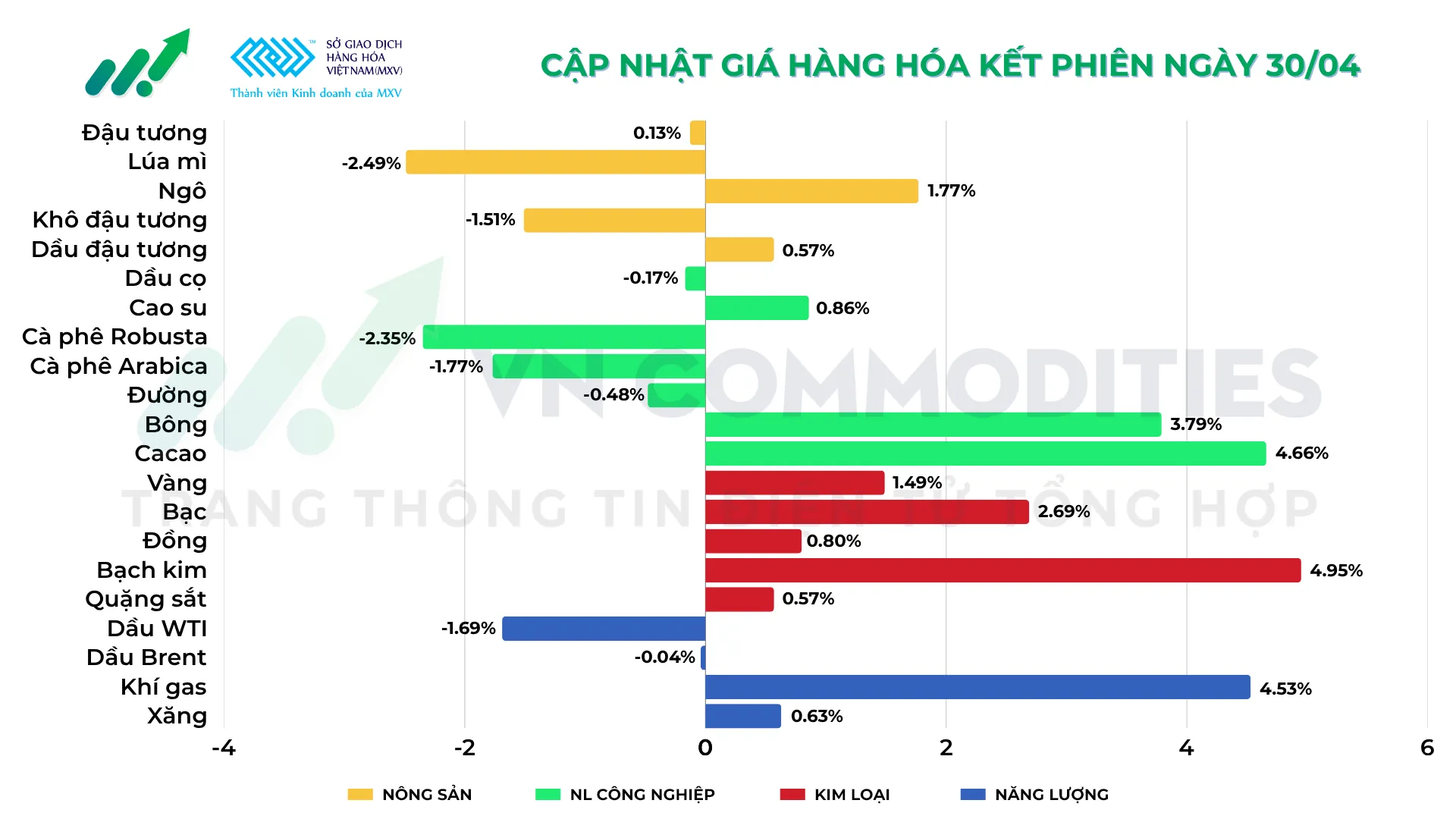Thị trường h&agrave;ng h&oacute;a ng&agrave;y 30/04/2026