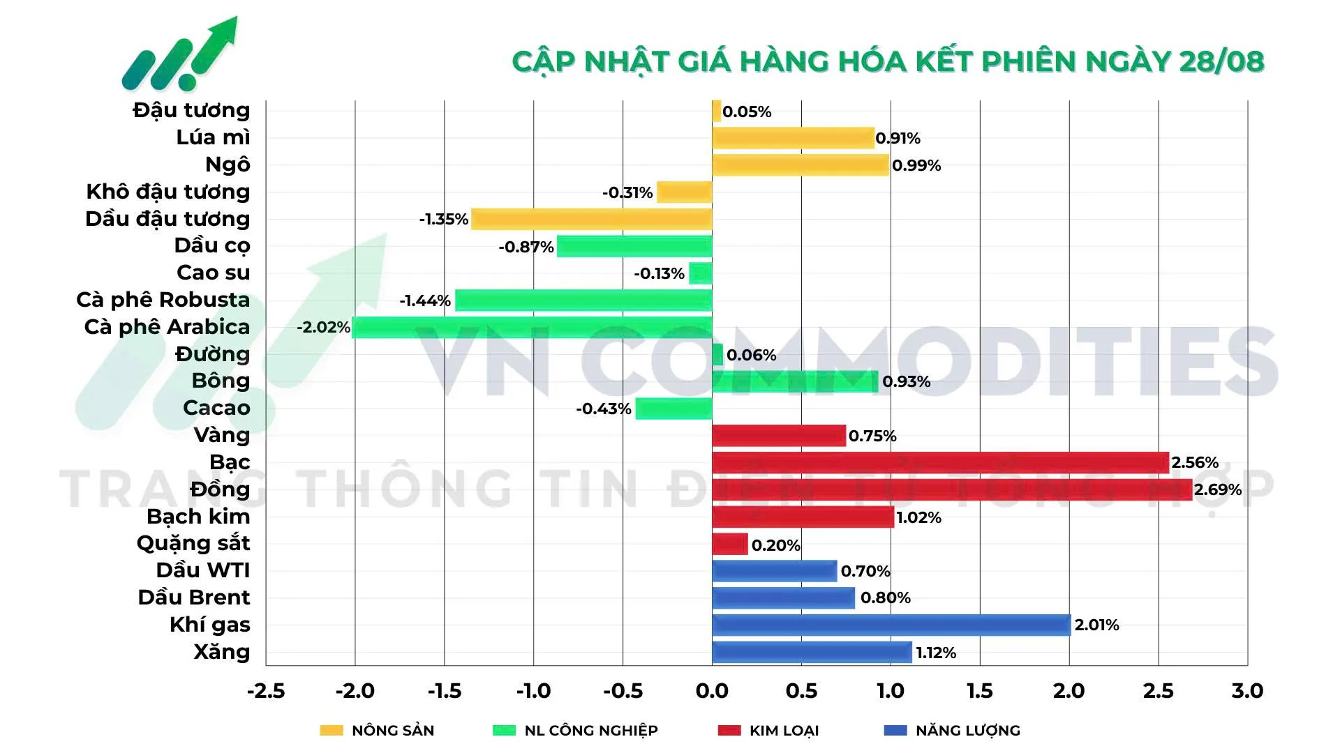 Thị trường hàng hóa vàng năng lượng 28/08/2025