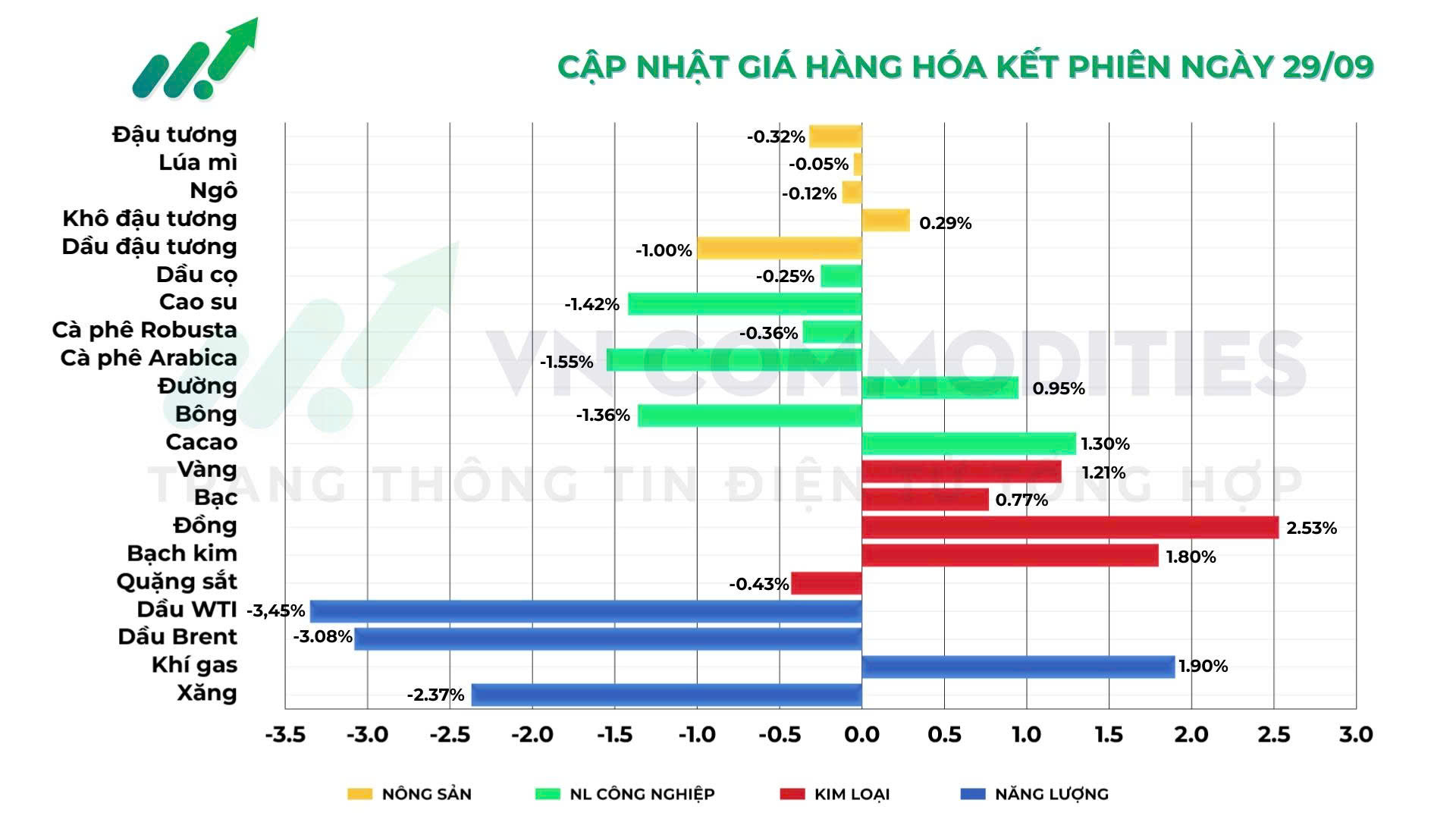 Thị trường v&agrave;ng dầu 29/09