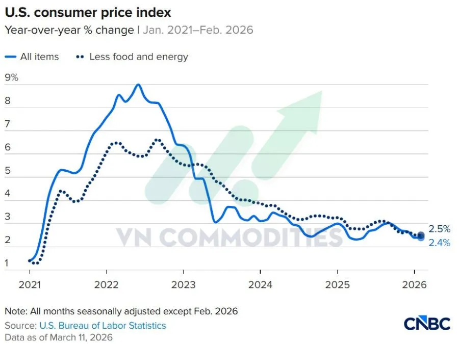 Thị trường vĩ m&ocirc; 11/3: CPI th&aacute;ng 2 của Mỹ