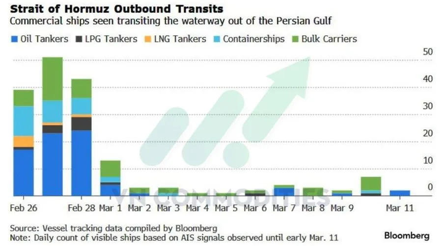 Lưu th&ocirc;ng qua eo biển Hormuz tăng trở lại 