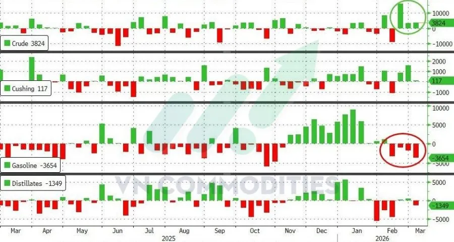 Tồn kho dầu th&ocirc; Mỹ 