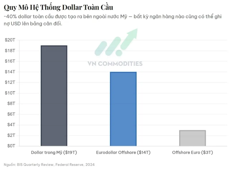 thị trường vĩ m&ocirc; ng&agrave;y 27/4: Quy m&ocirc; hệ thống dollar to&agrave;n cầu