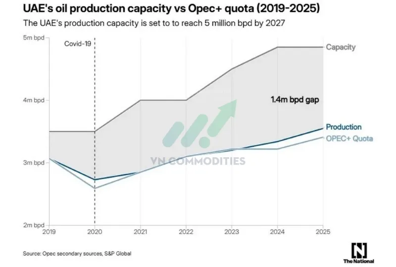 thị trường vĩ m&ocirc; 28/4: Năng lực sản xuất của UAE: