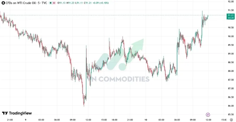 thị trường vĩ mô ngày 10/6: Giá dầu tăng khoảng 2,7% sau phát biểu của Tổng thống Trump.