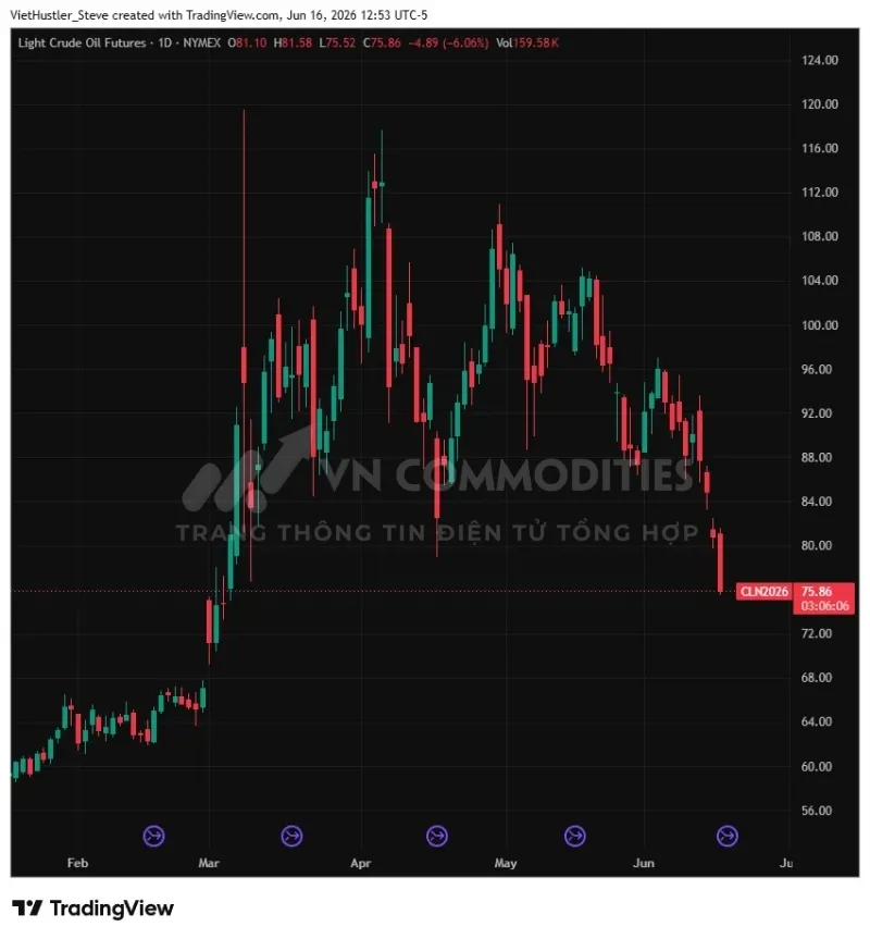 Thị trường vĩ m&ocirc; ng&agrave;y 16/6: gi&aacute; dầu WTI giảm mạnh về 75 USD/th&ugrave;ng