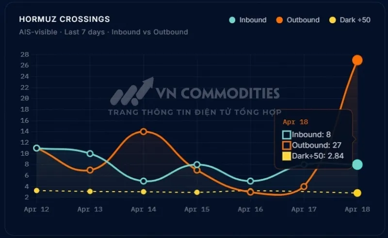 Thị trường vĩ m&ocirc; 20/04: Lưu lượng t&agrave;u qua Hormuz