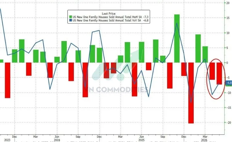 Doanh số b&aacute;n nh&agrave; mới giảm 7,3% MoM.