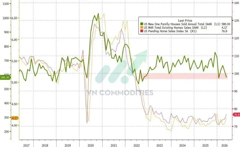 Doanh số b&aacute;n nh&agrave; mới th&aacute;ng 5 (annualized): 580.000 căn.