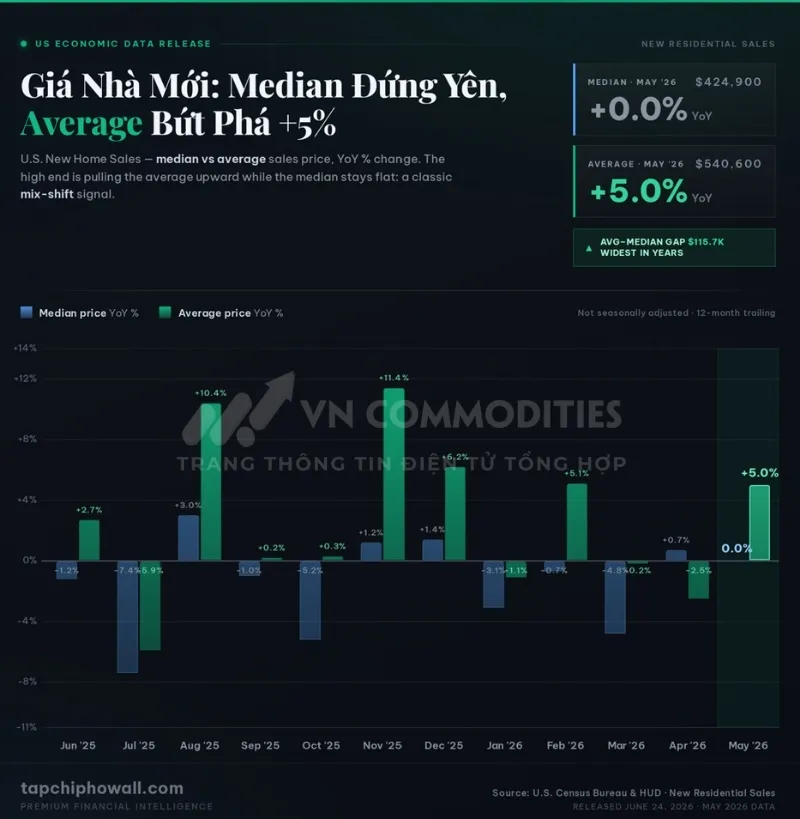 Gi&aacute; trung vị tăng nhẹ từ 422.500 USD l&ecirc;n 424.900 USD.  Tăng trưởng gần như bằng 0% YoY.  Gi&aacute; trung b&igrave;nh tăng 5% YoY.
