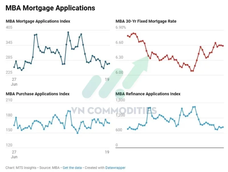 Thị trường vĩ m&ocirc; ng&agrave;y 25/6: L&atilde;i suất Mortgage gần như đi ngang tuần thứ ba li&ecirc;n tiếp