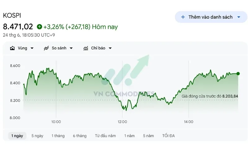 Kết phi&ecirc;n, KOSPI tăng 3,26%.