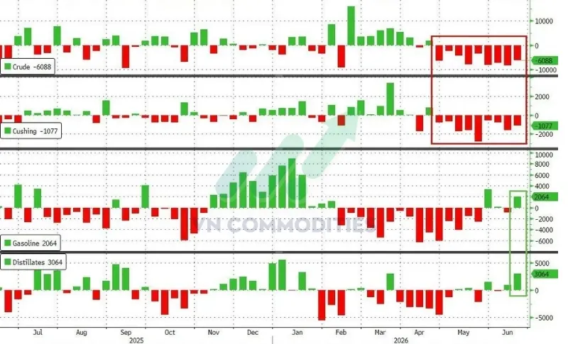 Dầu th&ocirc; giảm 6,088 triệu th&ugrave;ng.  Xăng tăng 2,064 triệu th&ugrave;ng.