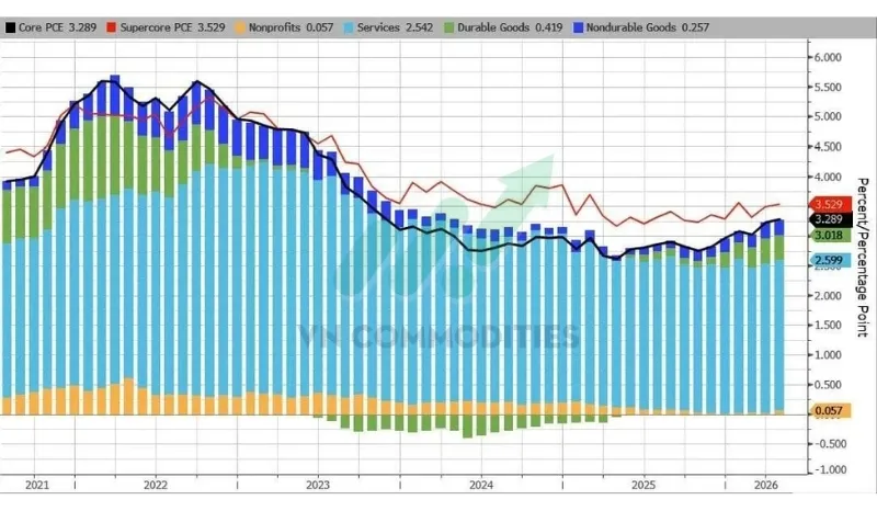 Trong PCE l&otilde;i:  Lạm ph&aacute;t dịch vụ tăng l&ecirc;n 2,599% YoY từ 2,542%.  H&agrave;ng h&oacute;a l&acirc;u bền giữ nguy&ecirc;n ở mức 0,419% YoY.